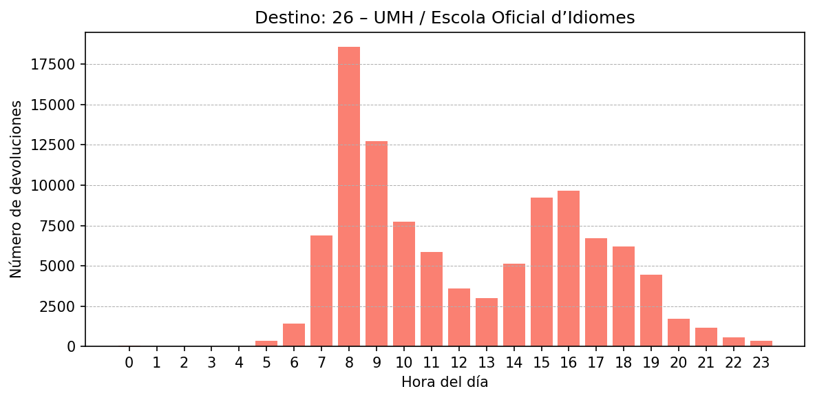 Destino 026 – UMH / Escola Oficial d’Idiomes